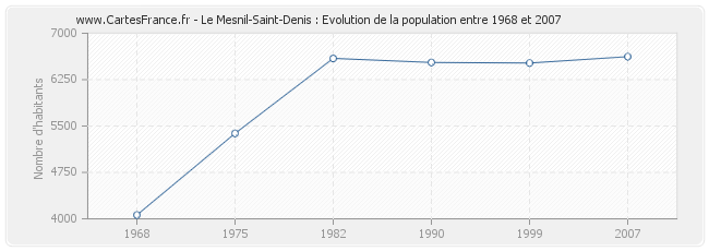 Population Le Mesnil-Saint-Denis